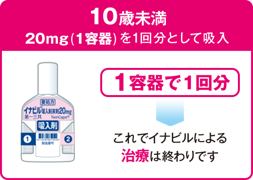 10歳未満 20mg(1容器)を1回分として吸入。1容器で1回分 → これでイナビルによる治療は終わりです。