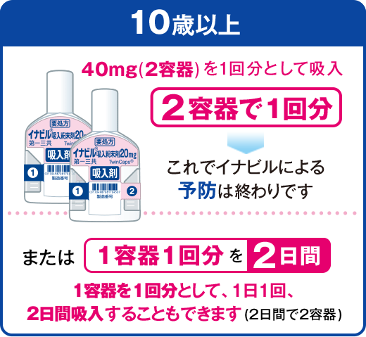 10歳以上 40mg(2容器)を1回分として吸入 2容器で1回分 → これでイナビルによる予防は終わりです。 または1容器1回分を2日間。 1容器を1回分として、1日1回、2日間吸入することもできます(2日間で2容器)。