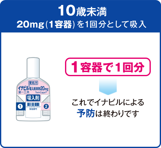 10歳未満 20mg(1容器)を1回分として吸入 1容器で1回分 → これでイナビルによる予防は終わりです。