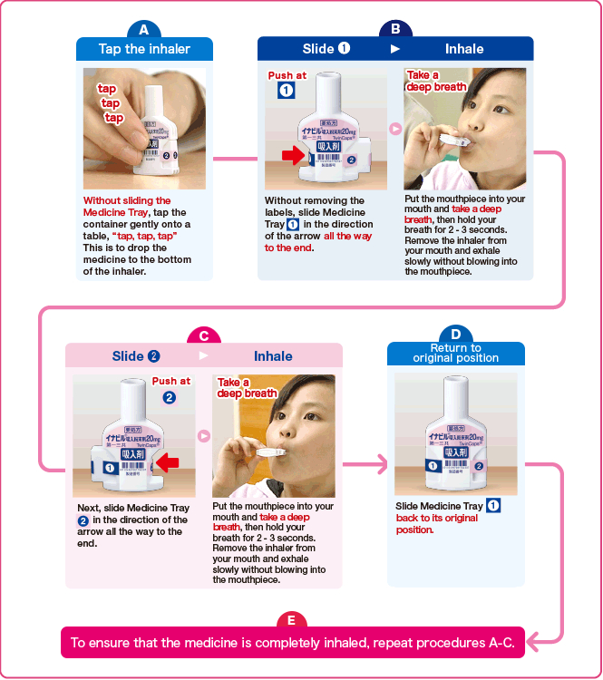 Tap the inhaler. Without sliding the Medicine Tray, tap the container gently onto a table, ❝tap, tap, tap❞. This is to drop the medicine to the bottom of the inhaler. B Slide1. → inhale. Without removing the labels, slide Medicine Tray 1 in the direction of the arrow all the way to the end. Put the mouthpiece into your mouth and take a deep breath, then hold your breath for 2 - 3 seconds. Remove the inhaler from your mouth and exhale slowly without blowing into the mouthpiece. C Slide2. → inhale. Next, slide Medicine Tray 2 in the direction of the arrow all the way to the end. Put the mouthpiece into your mouth and take a deep breath, then hold your breath for 2 - 3 seconds. Remove the inhaler from your mouth and exhale slowly without blowing into the mouthpiece. D Return to original position. Slide Medicine Tray 1 back to its original position. → E To ensure that the medicine is completely inhaled, repoeat procedures A-C.